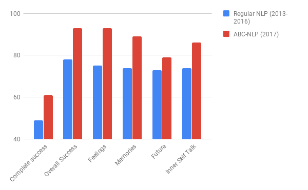 Vergelijking statistisch onderzoek normale NLP en ABC-NLP in de periode 2013-2017